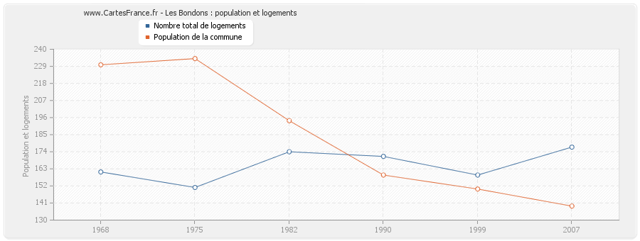 Les Bondons : population et logements